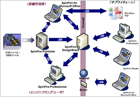 イントラネットやインターネットを介した設計情報の閲覧・交換・確認・配信 イントラネットやインターネットを介した設計情報の閲覧・交換・確認・配信