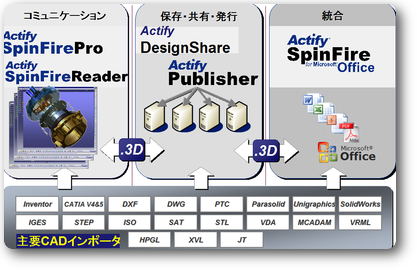 SpinFire製品群と主要CADインポータ SpinFire製品群と主要CADインポータ