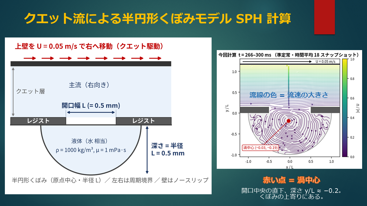 クエット流による半円形くぼみモデルのSPH計算