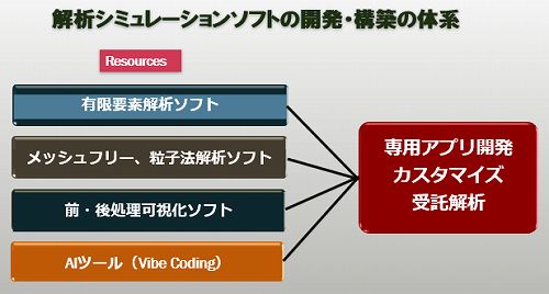 ソフト開発・構築体系