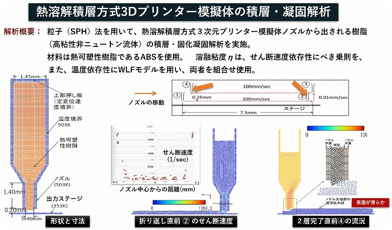 3Dプリンター材料流動解析のイメージ