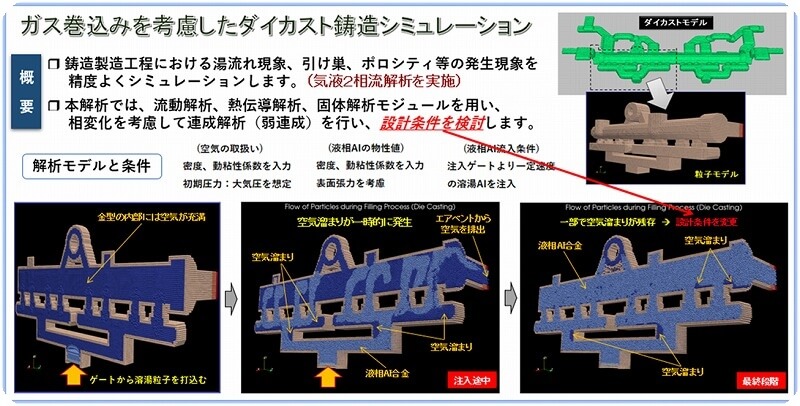 ダイカスト鋳造解析のイメージ