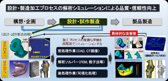 プロセス解析シミュレーションによる製品の品質・信頼性向上